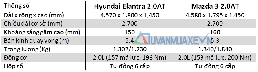 So sánh xe Mazda 3 và Hyundai Elantra 2016 bản động cơ 2.0L - Ảnh 4