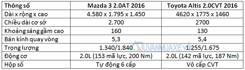 So sánh Mazda 3 và Toyota Altis 2016 phiên bản động cơ 2.0L - Ảnh 6