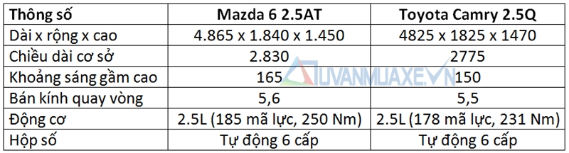 So sánh xe Mazda 6 và Toyota Camry 2015-2016 - Ảnh 4