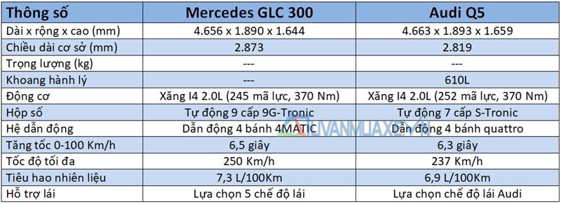 So sánh xe Mercedes GLC và Audi Q5 2018 - Ảnh 6