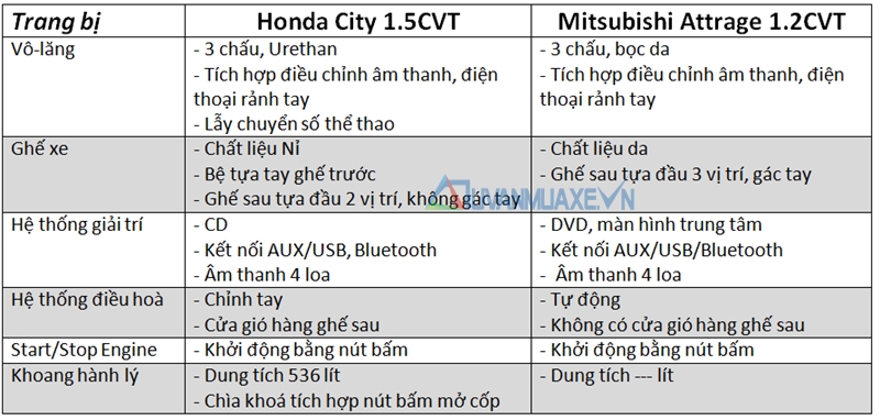So sánh xe Mitsubishi Attrage và Honda City 2016 bản CVT - Ảnh 7