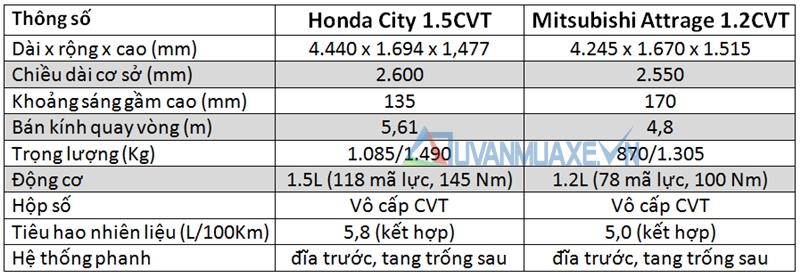 So sánh xe Mitsubishi Attrage và Honda City 2016 bản CVT - Ảnh 3