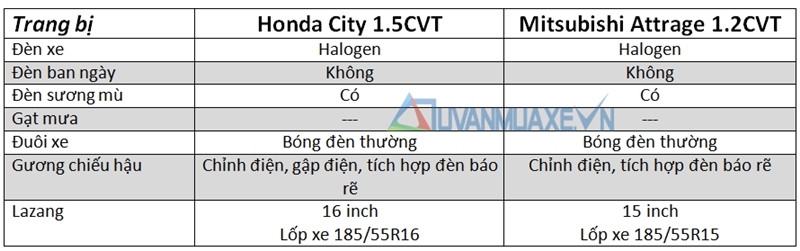 So sánh xe Mitsubishi Attrage và Honda City 2016 bản CVT - Ảnh 5