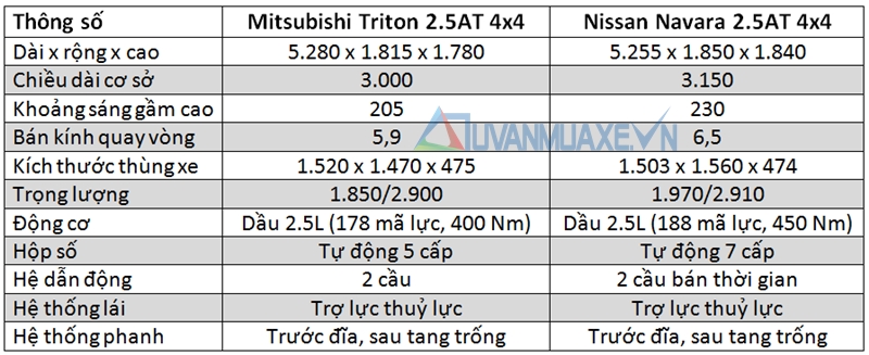 So sánh xe Mitsubishi Triton 2.5AT 4x4 và Nissan Navara VL 2016 - Ảnh 4