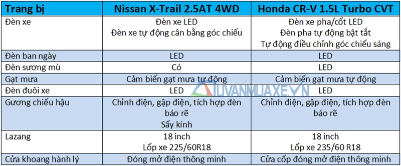 So sánh xe Nissan X-Trail và Honda CR-V 2018 bản 7 chỗ - Ảnh 7