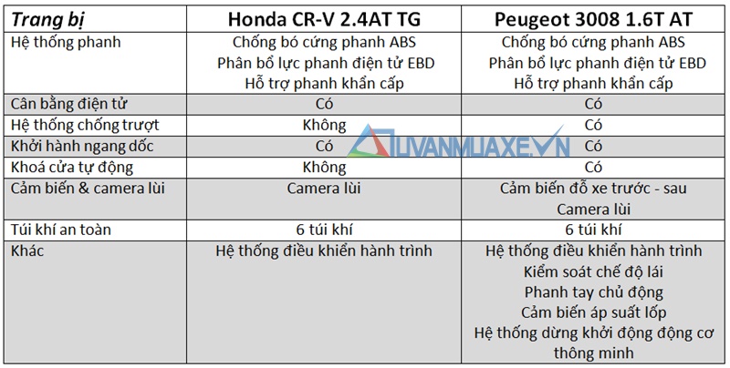 So sánh xe Peugeot 3008 và Honda CR-V 2016 - Ảnh 13