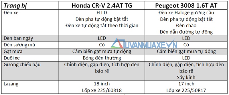 So sánh xe Peugeot 3008 và Honda CR-V 2016 - Ảnh 7