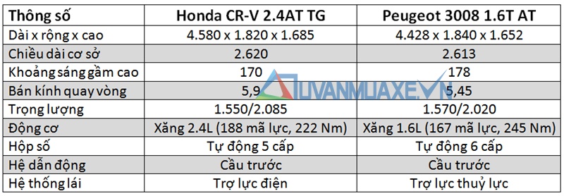 So sánh xe Peugeot 3008 và Honda CR-V 2016 - Ảnh 4