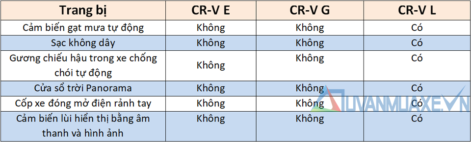 So sánh trang bị 3 phiên bản E - G - L Honda CR-V 2020 tại Việt Nam - Ảnh 6