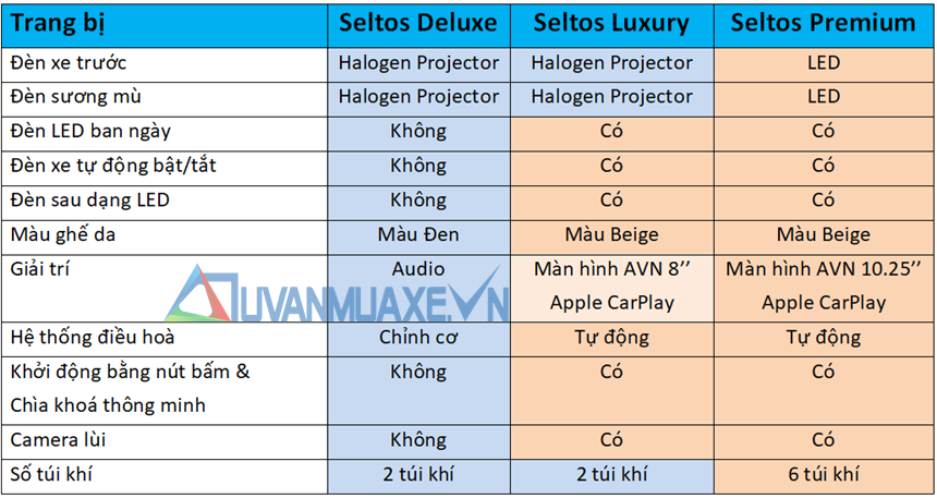 So sánh khác biệt 3 phiên bản KIA Seltos 2020 mới tại Việt Nam - Ảnh 4