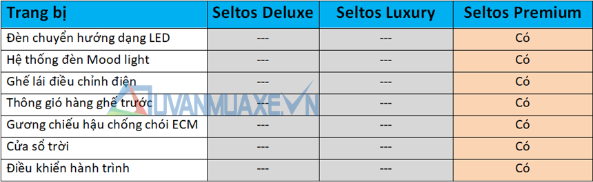 Bản tiêu chuẩn giá rẻ KIA Seltos Deluxe có gì ở giá bán 589 triệu - Ảnh 5