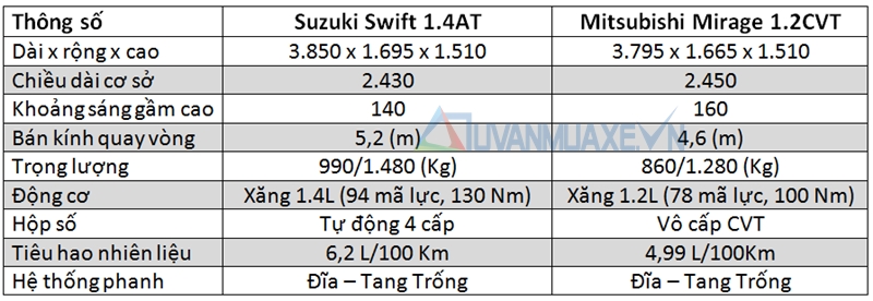 So sánh xe Suzuki Swift và Mitsubishi Mirage 2016 - Ảnh 2