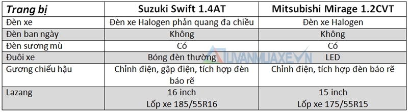 So sánh xe Suzuki Swift và Mitsubishi Mirage 2016 - Ảnh 3