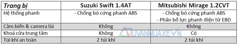 So sánh xe Suzuki Swift và Mitsubishi Mirage 2016 - Ảnh 5