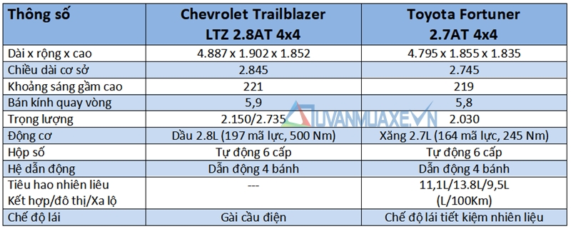 So sánh xe Toyota Fortuner và Chevrolet Trailblazer 2018 - Ảnh 4