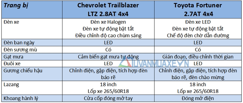 So sánh xe Toyota Fortuner và Chevrolet Trailblazer 2018 - Ảnh 7