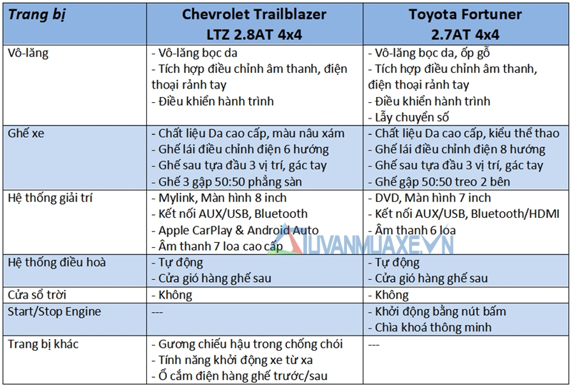 So sánh xe Toyota Fortuner và Chevrolet Trailblazer 2018 - Ảnh 10