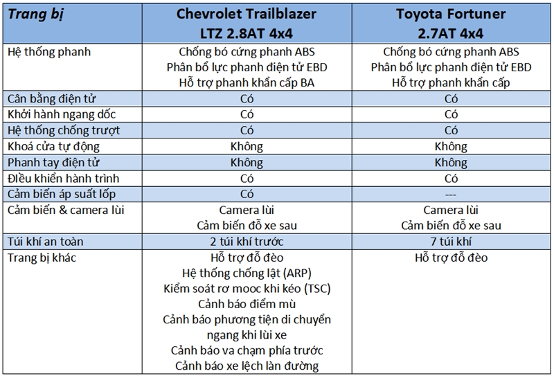 So sánh xe Toyota Fortuner và Chevrolet Trailblazer 2018 - Ảnh 13