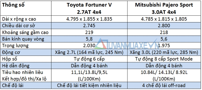 So sánh xe Toyota Fortuner 2017 và Mitsubishi Pajero Sport 2017 - Ảnh 4
