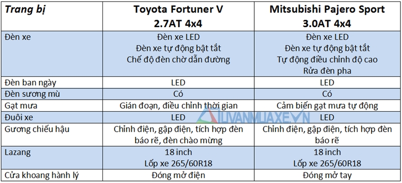 So sánh xe Toyota Fortuner 2017 và Mitsubishi Pajero Sport 2017 - Ảnh 7