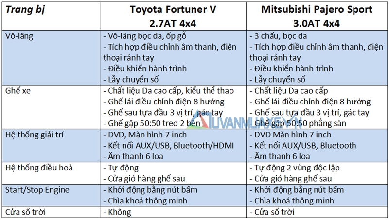 So sánh xe Toyota Fortuner 2017 và Mitsubishi Pajero Sport 2017 - Ảnh 10