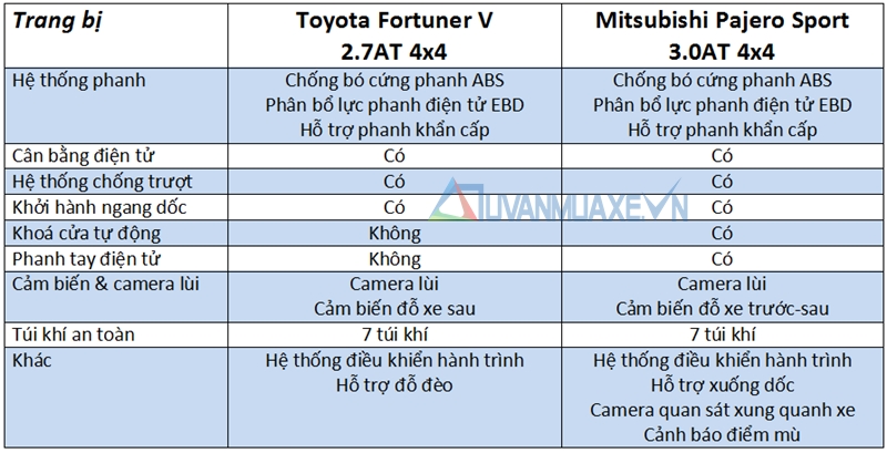So sánh xe Toyota Fortuner 2017 và Mitsubishi Pajero Sport 2017 - Ảnh 13