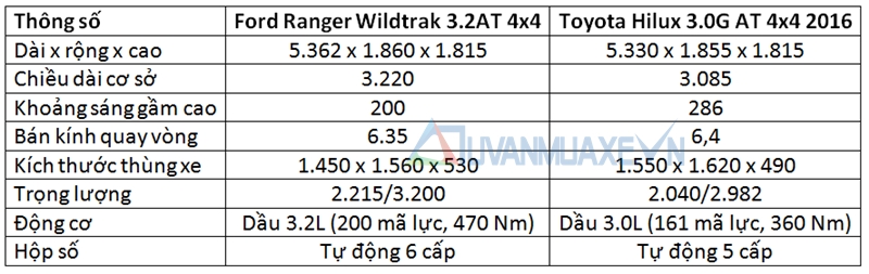 So sánh Ford Ranger 2016 và Toyota Hilux 2016 phiên bản cao cấp - Ảnh 4