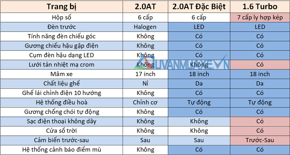 So sánh trang bị 3 phiên bản xe Hyundai Kona 2020 tại Việt Nam - Ảnh 2