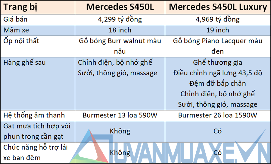 So sánh trang bị Mercedes S 450 L - S 450 L Luxury 2020 - Ảnh 4