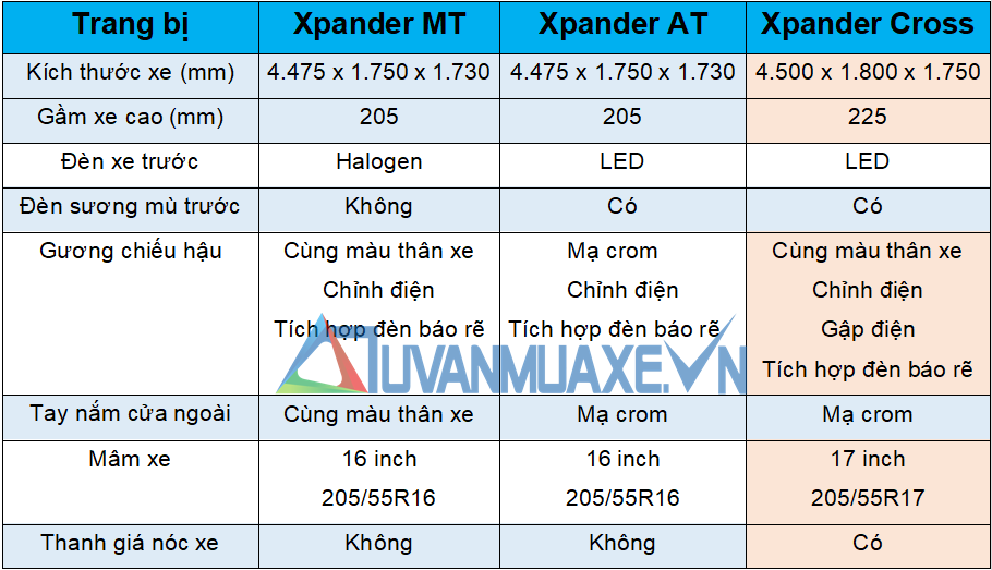 So sánh phiên bản xe Mitsubishi Xpander MT, AT và Xpander Cross - Ảnh 2