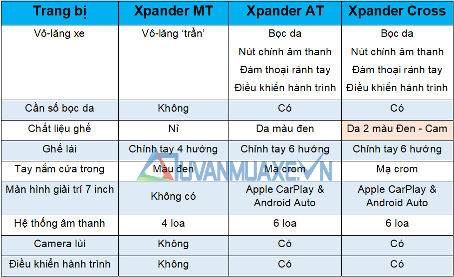 So sánh các phiên bản xe Mitsubishi Xpander MT, AT và Xpander Cross - Ảnh 5