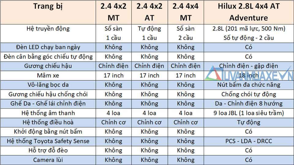 Chi tiết bản 1 cầu số tự động Toyota Hilux 2.4 4x2AT 2020 tại Việt Nam - Ảnh 6