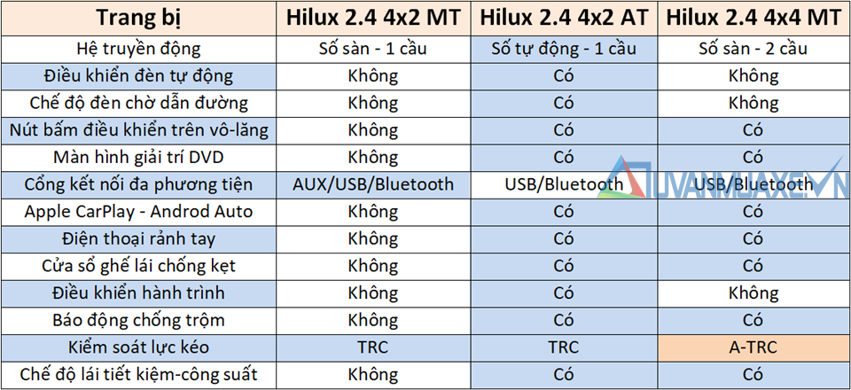 So sánh trang bị các phiên bản xe Toyota Hilux 2020 - bản 2.4L và 2.8L - Ảnh 4