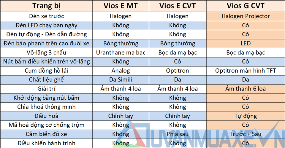 So sánh các bản trang bị của Toyota Vios 2020 tại Việt Nam - Ảnh 4