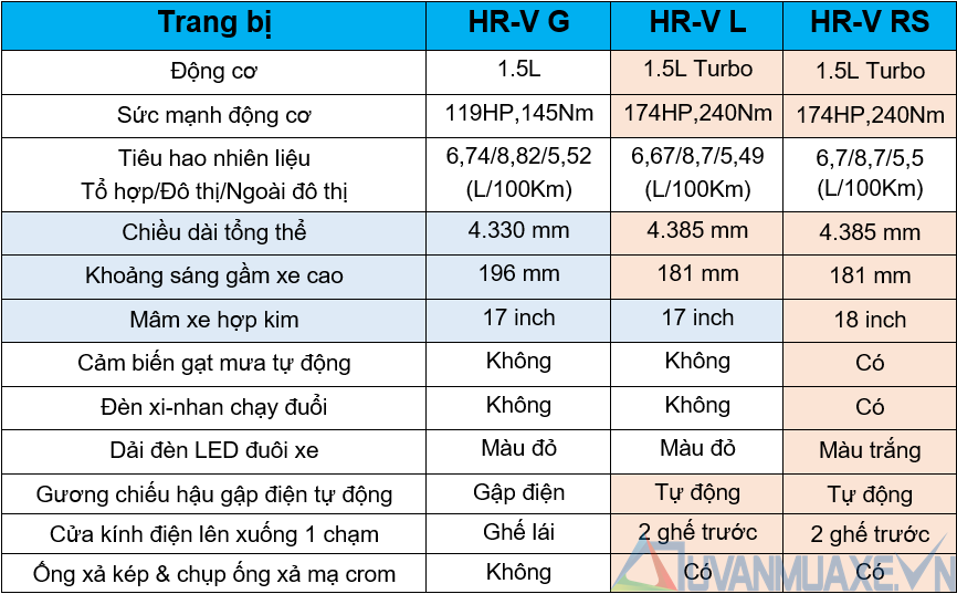 So sánh khác biệt 3 phiên bản xe Honda HR-V 2023 - Ảnh 4
