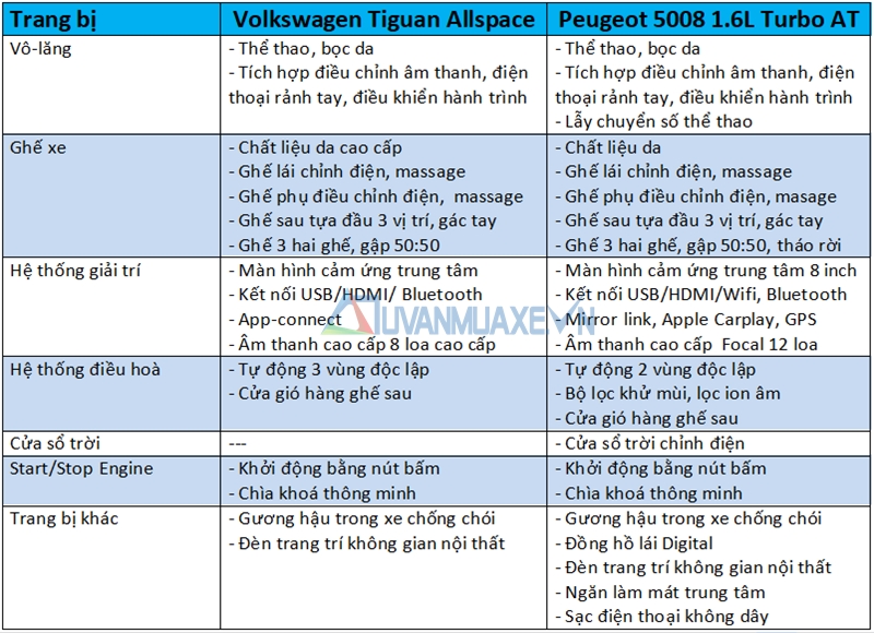 So sánh Volkswagen Tiguan Allspace 2018 và Peugeot 5008 2018 - Ảnh 10