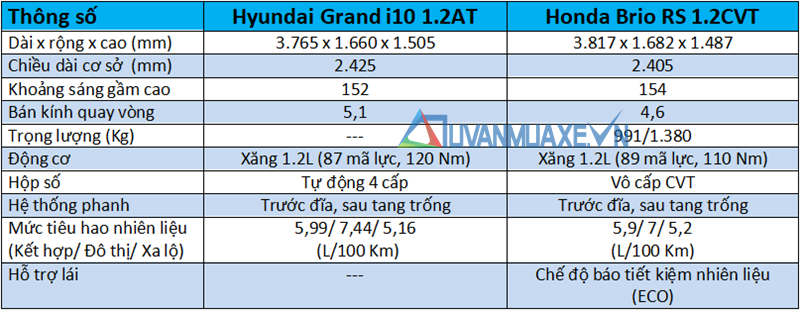 So sánh xe Hyundai Grand i10 và Honda Brio RS 2019 - Ảnh 4