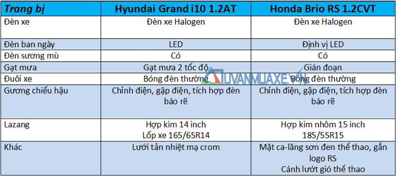 So sánh xe Hyundai Grand i10 và Honda Brio RS 2019 - Ảnh 7