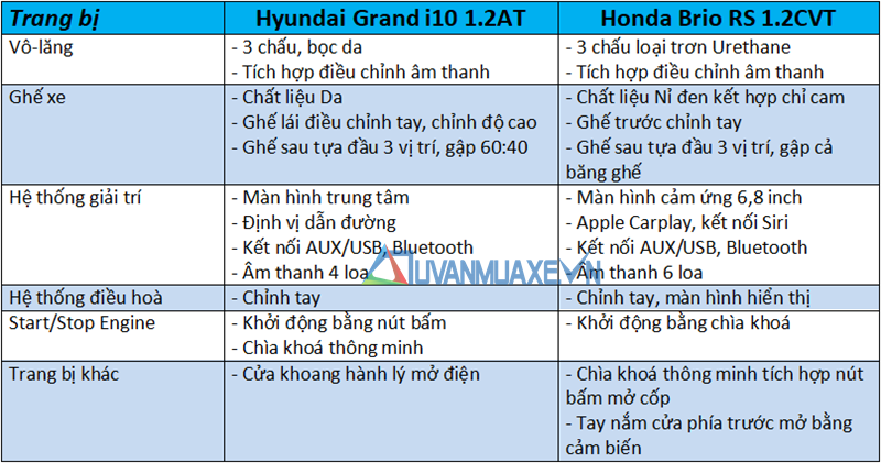So sánh xe Hyundai Grand i10 và Honda Brio RS 2019 - Ảnh 10