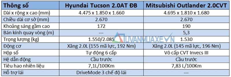 So sánh xe Mitsubishi Outlander và Hyundai Tucson 2018 - Ảnh 6