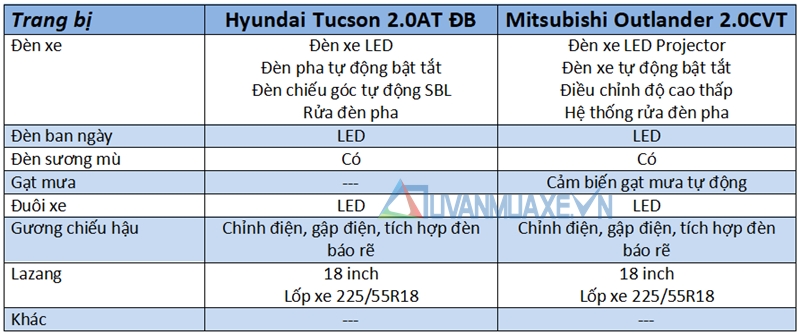So sánh xe Mitsubishi Outlander và Hyundai Tucson 2018 - Ảnh 9
