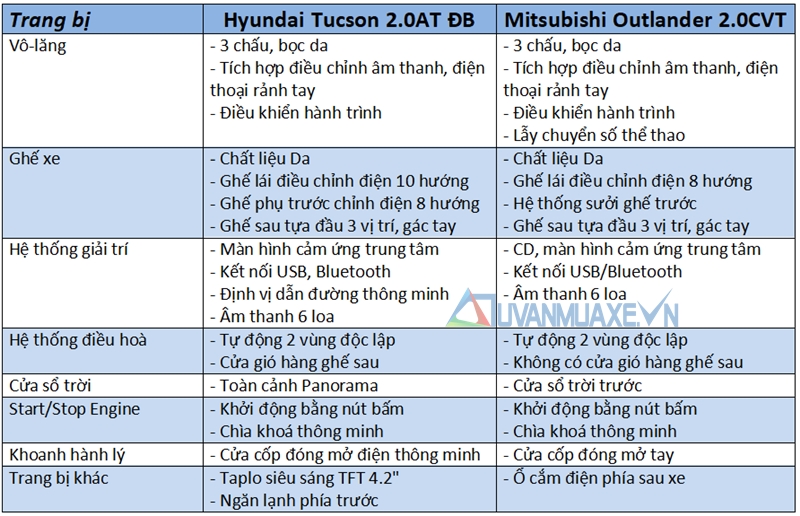 So sánh xe Mitsubishi Outlander và Hyundai Tucson 2018 - Ảnh 11