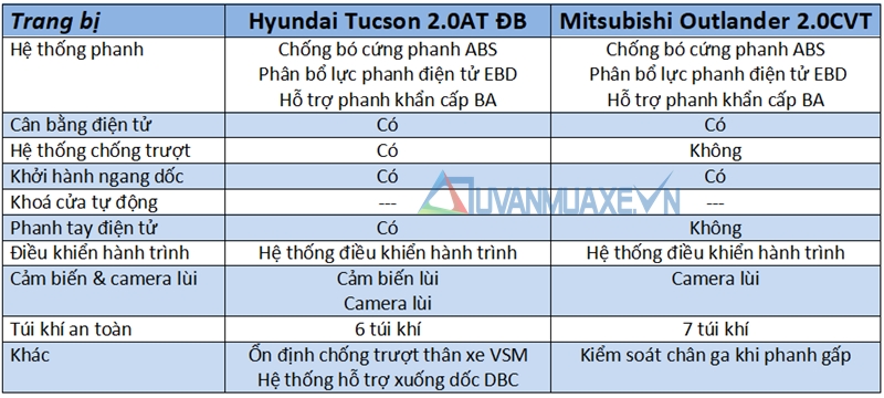 So sánh xe Mitsubishi Outlander và Hyundai Tucson 2018 - Ảnh 13