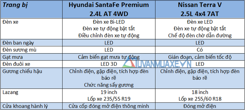 So sánh xe Hyundai SantaFe 2019 và Nissan Terra 2019 bản cao cấp - Ảnh 7