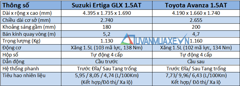 So sánh xe Suzuki Ertiga 2019 và Toyota Avanza 2019 mới tại Việt Nam - Ảnh 4