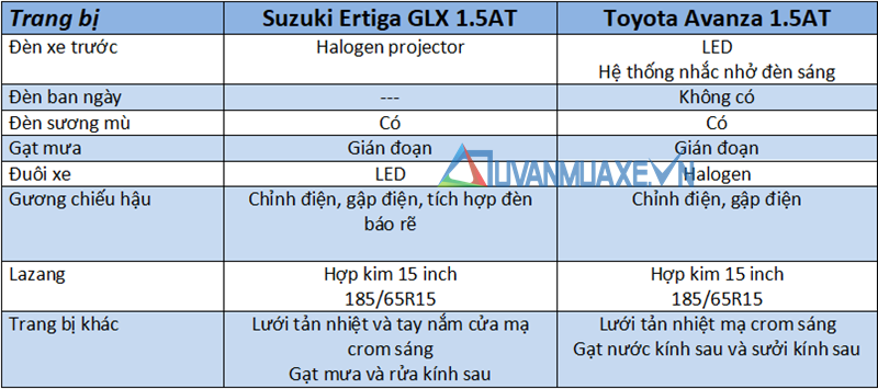 So sánh xe Suzuki Ertiga 2019 và Toyota Avanza 2019 mới tại Việt Nam - Ảnh 7