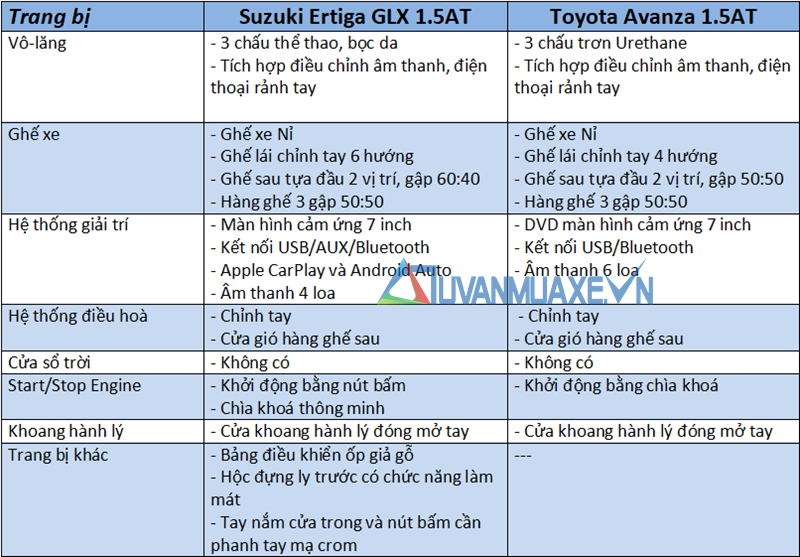 So sánh xe Suzuki Ertiga 2019 và Toyota Avanza 2019 mới tại Việt Nam - Ảnh 10