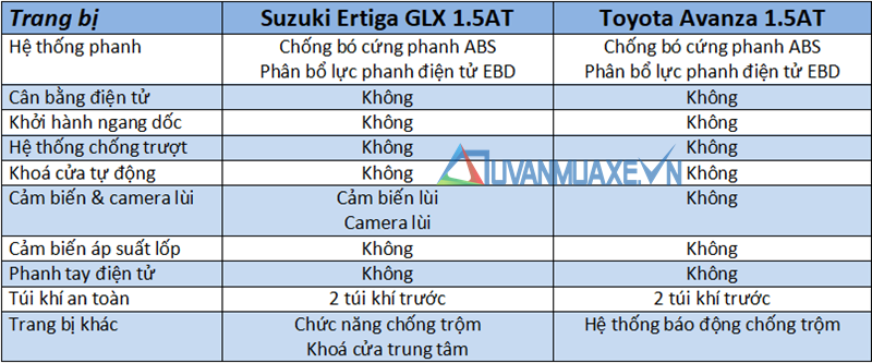 So sánh xe Suzuki Ertiga 2019 và Toyota Avanza 2019 mới tại Việt Nam - Ảnh 13