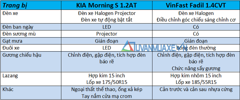 So sánh xe KIA Morning 2019 và VinFast Fadil 2019 dưới 400 triệu đồng - Ảnh 7