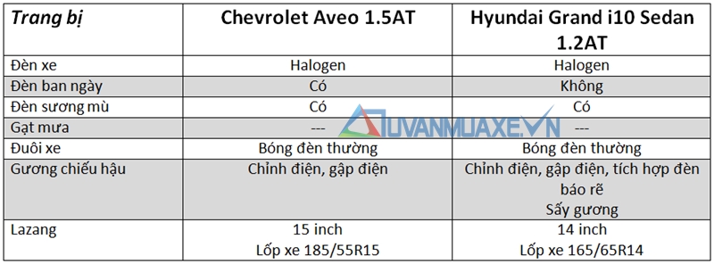 So sánh xe Chevrolet Aveo và Hyundai Grand i10 Sedan - Ảnh 5